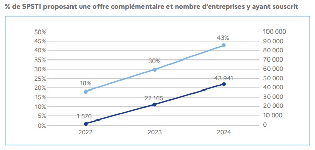 © DGT - bilan 2024 activités SPST