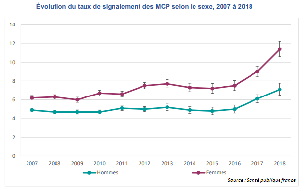 ©Santé publique France